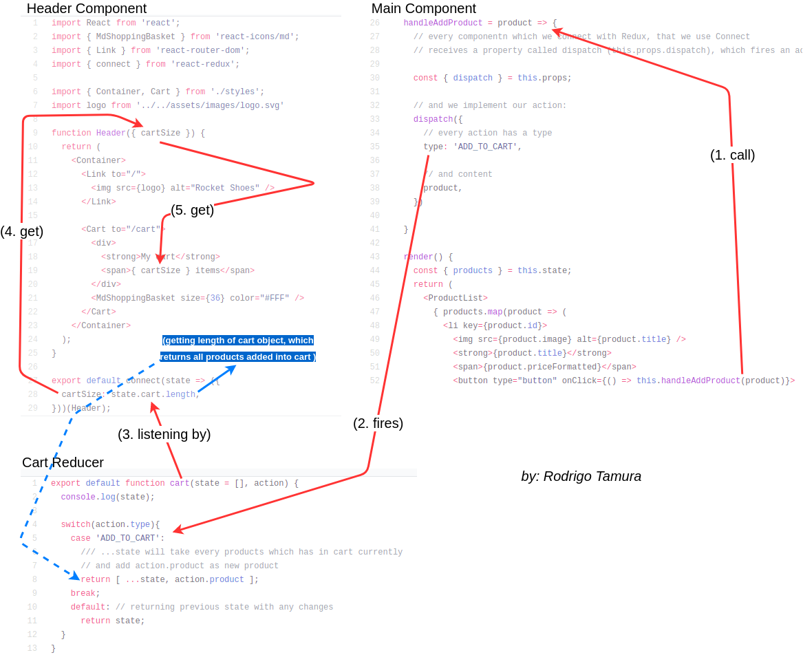 Redux Schema 